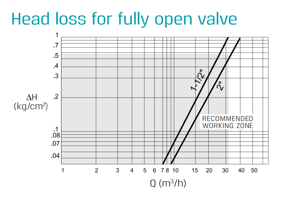 3-Way-Externa- Solenoid-Pilot-Control-Irrigation-Valve-NC-G75-SE-head-loss-for-fully-open-valve